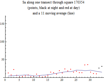 Graphics:Sa along one transect through square 170354 (points, black at night and red at day) and a 11 moving average (line)